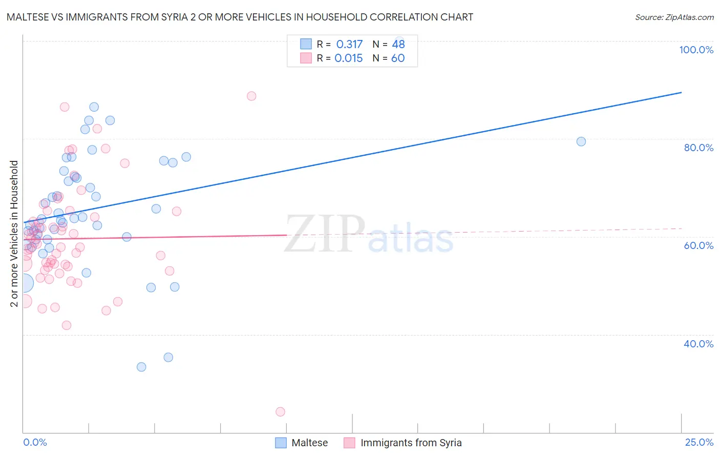 Maltese vs Immigrants from Syria 2 or more Vehicles in Household