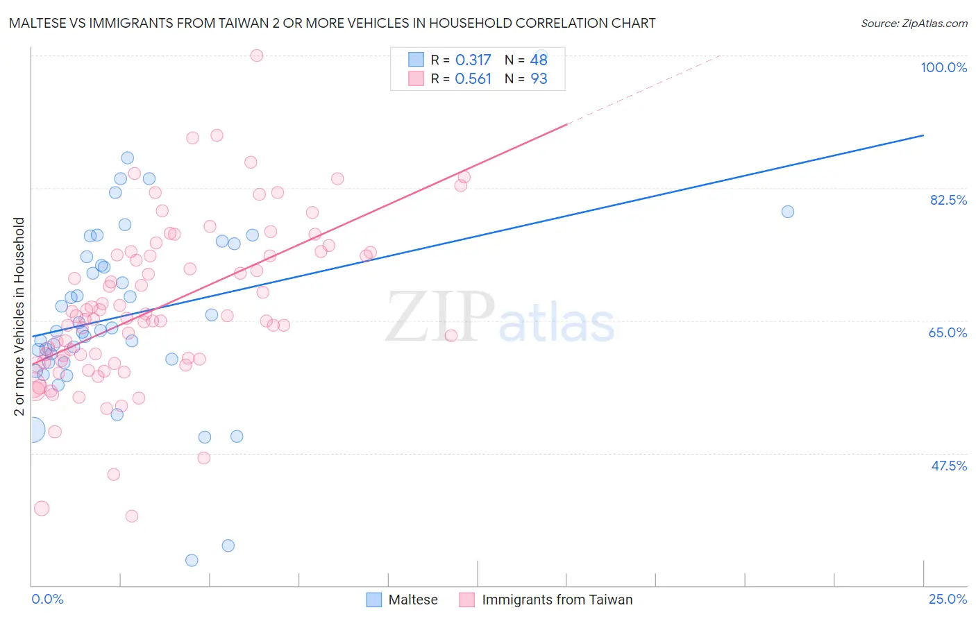 Maltese vs Immigrants from Taiwan 2 or more Vehicles in Household