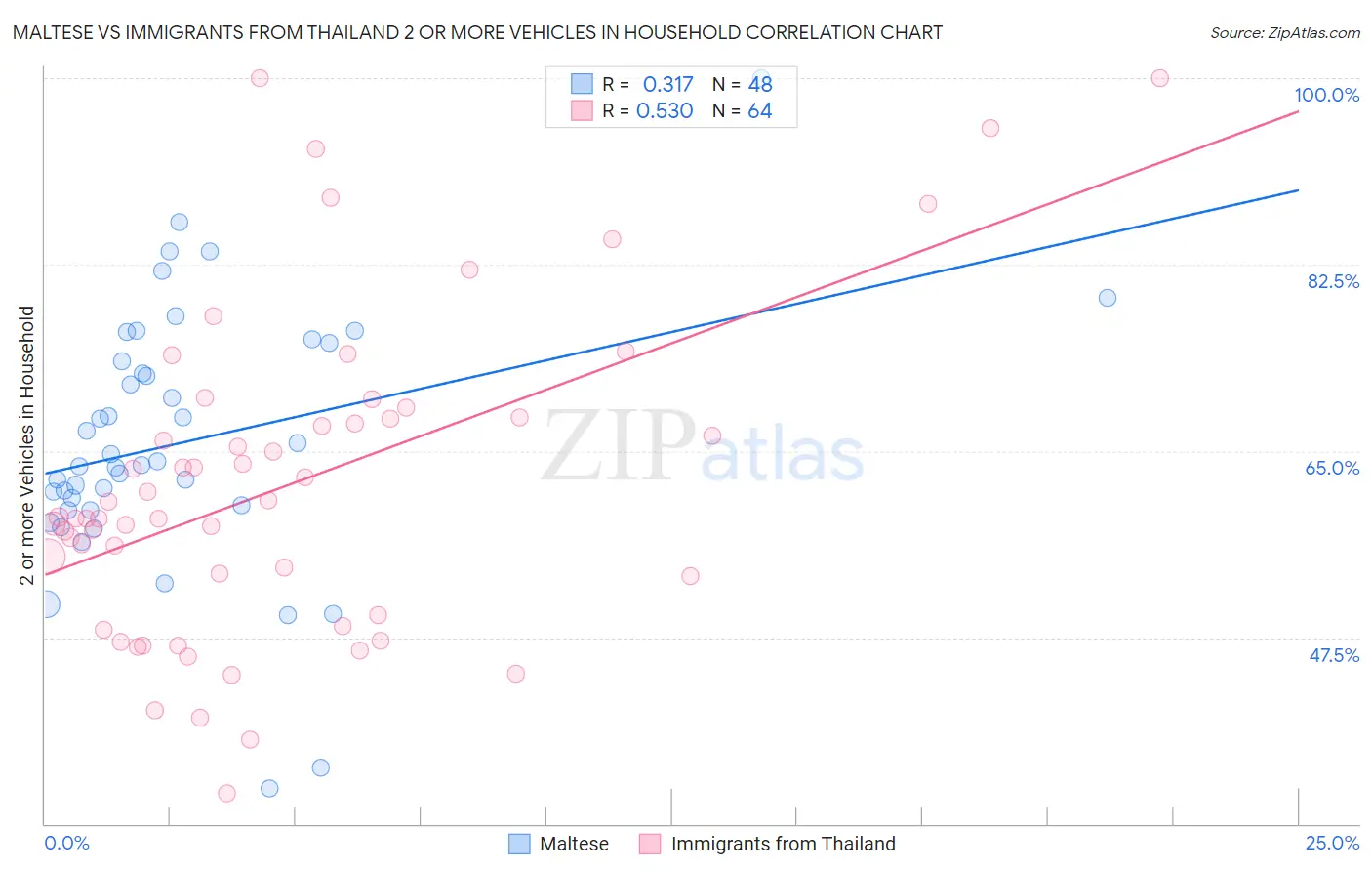 Maltese vs Immigrants from Thailand 2 or more Vehicles in Household