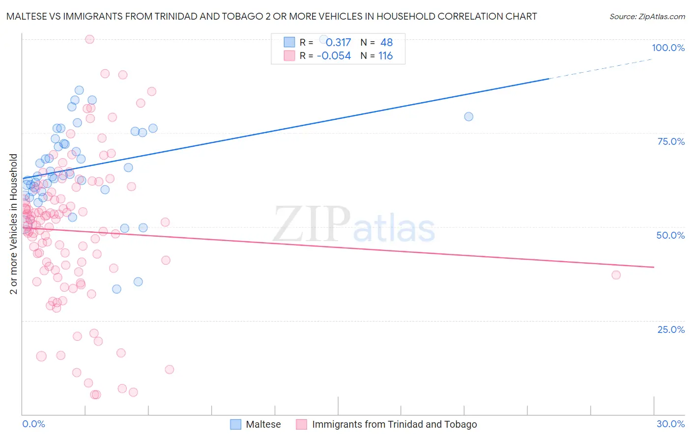 Maltese vs Immigrants from Trinidad and Tobago 2 or more Vehicles in Household