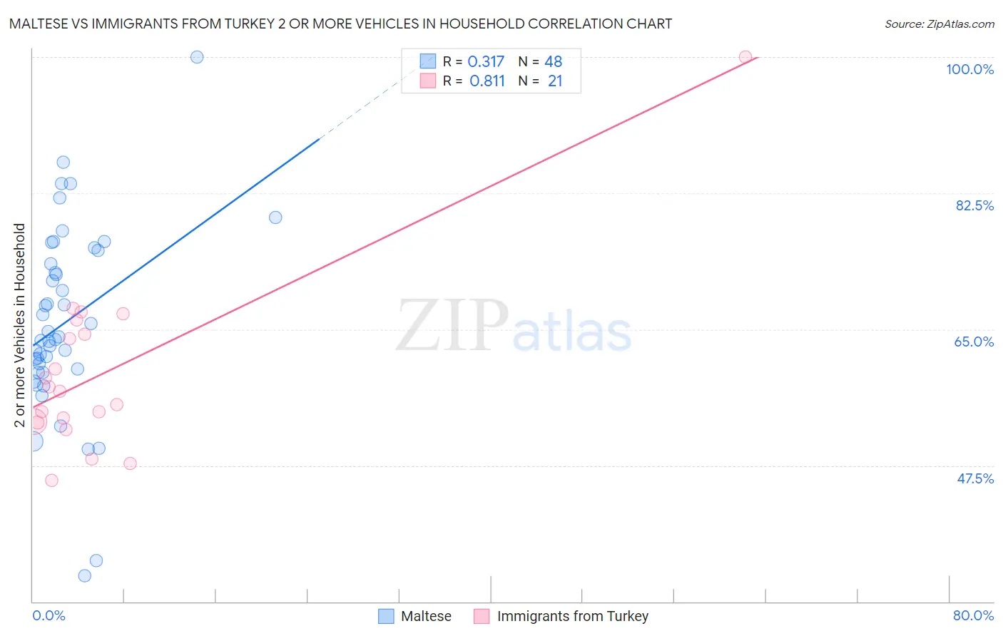Maltese vs Immigrants from Turkey 2 or more Vehicles in Household