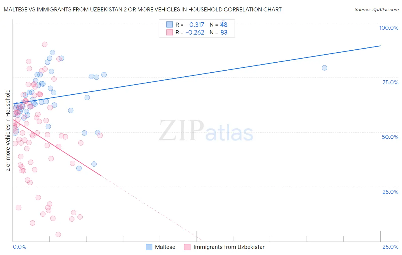 Maltese vs Immigrants from Uzbekistan 2 or more Vehicles in Household