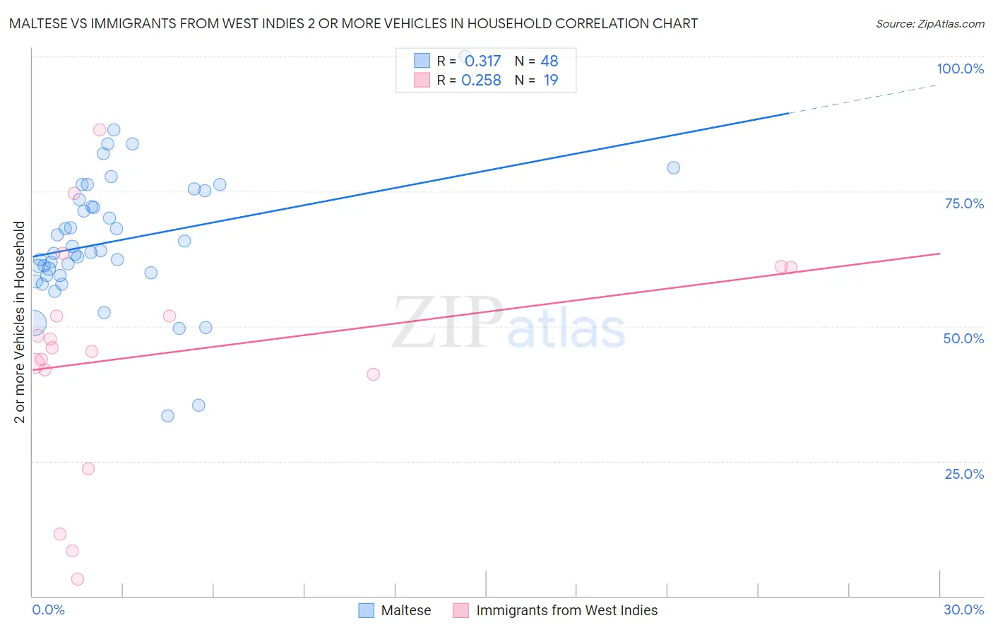 Maltese vs Immigrants from West Indies 2 or more Vehicles in Household