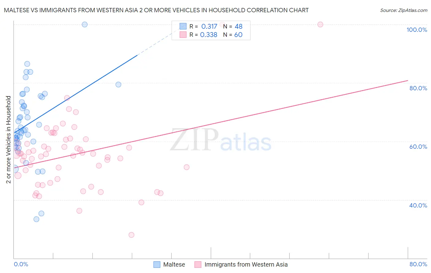 Maltese vs Immigrants from Western Asia 2 or more Vehicles in Household