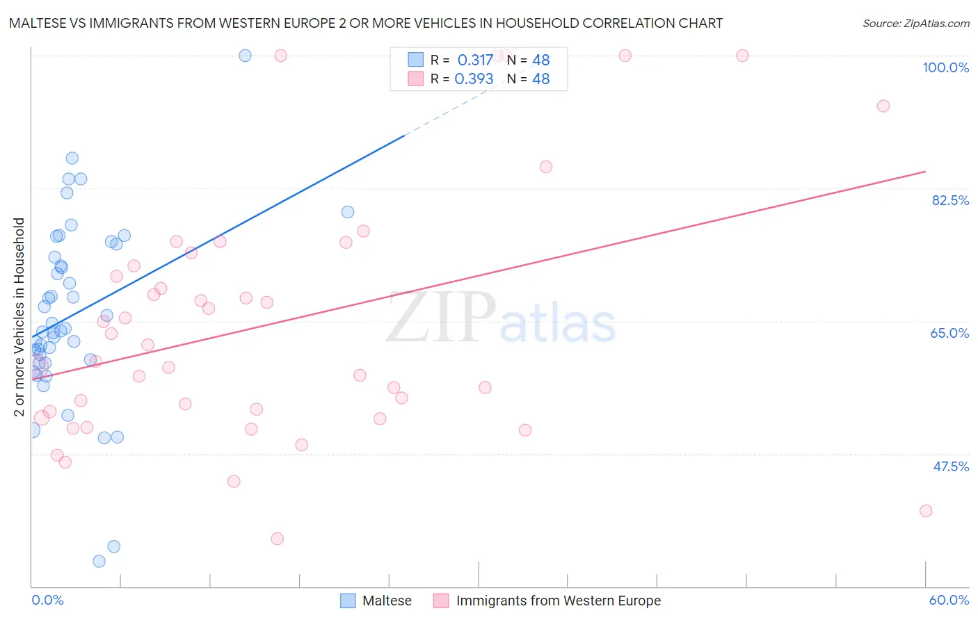 Maltese vs Immigrants from Western Europe 2 or more Vehicles in Household