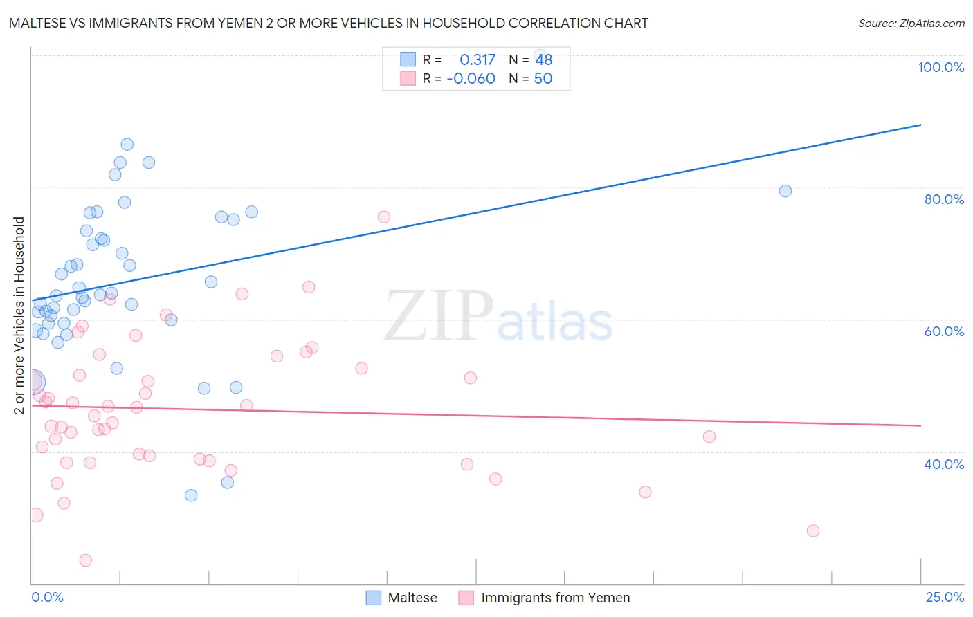 Maltese vs Immigrants from Yemen 2 or more Vehicles in Household