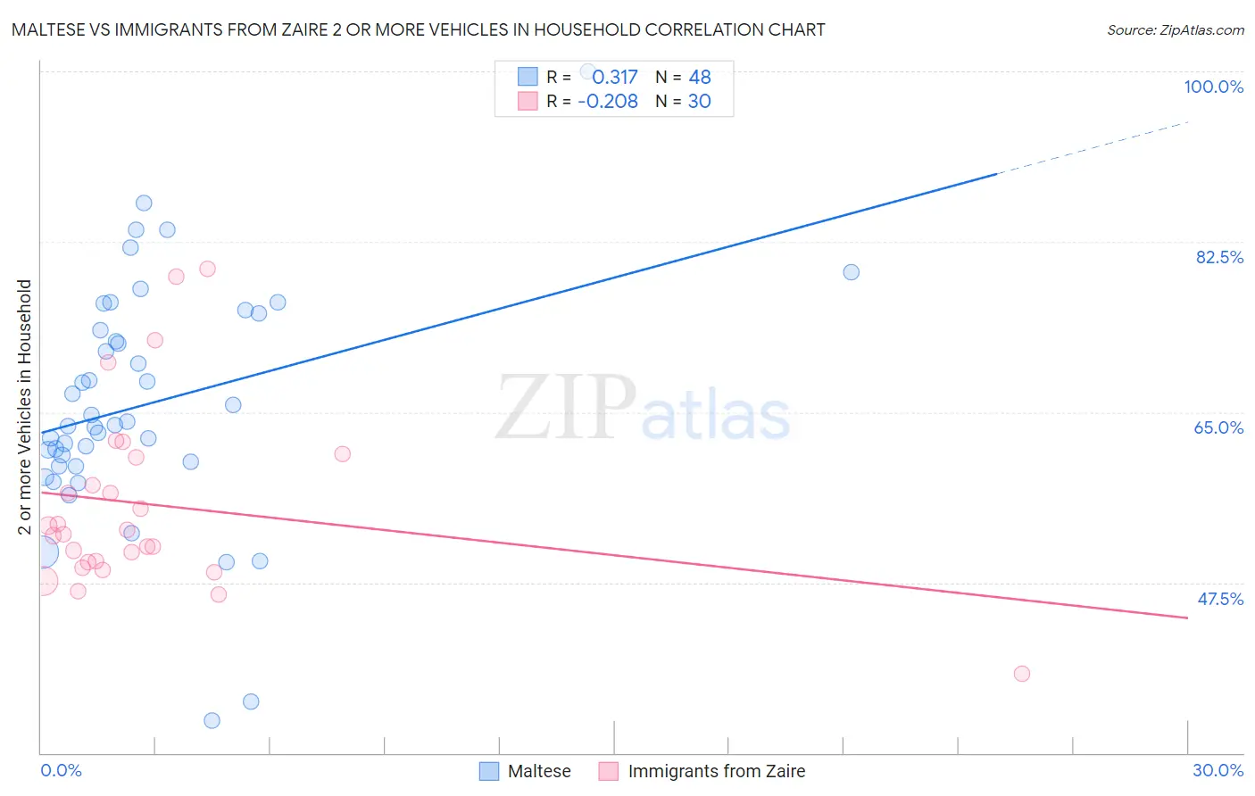 Maltese vs Immigrants from Zaire 2 or more Vehicles in Household