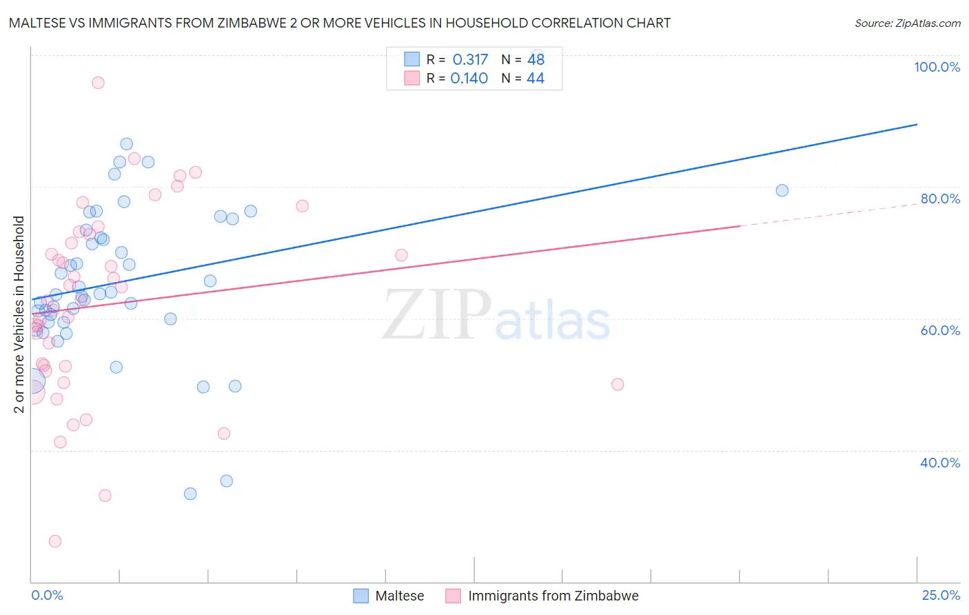 Maltese vs Immigrants from Zimbabwe 2 or more Vehicles in Household