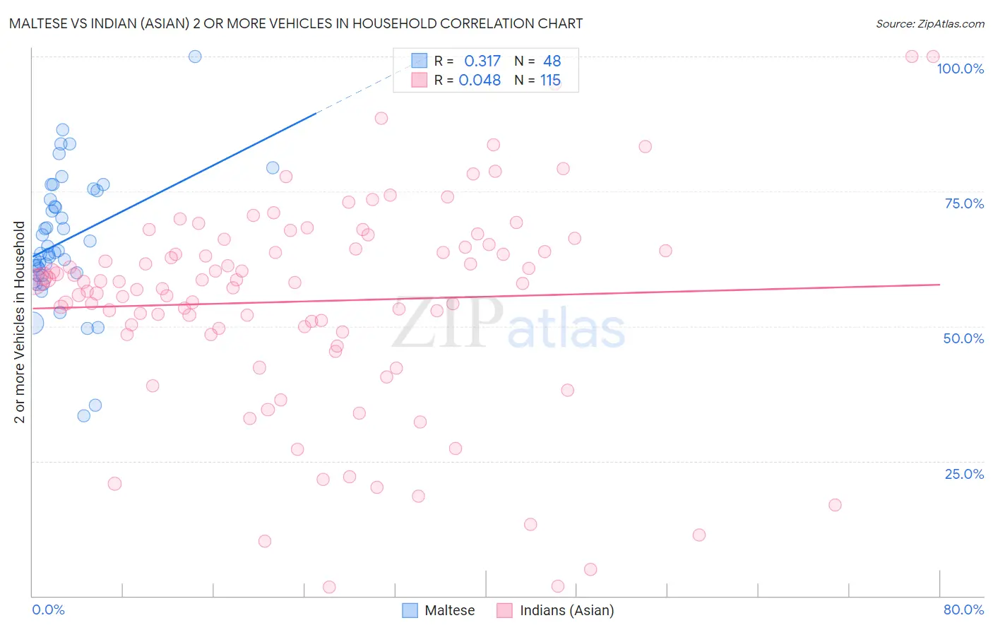 Maltese vs Indian (Asian) 2 or more Vehicles in Household