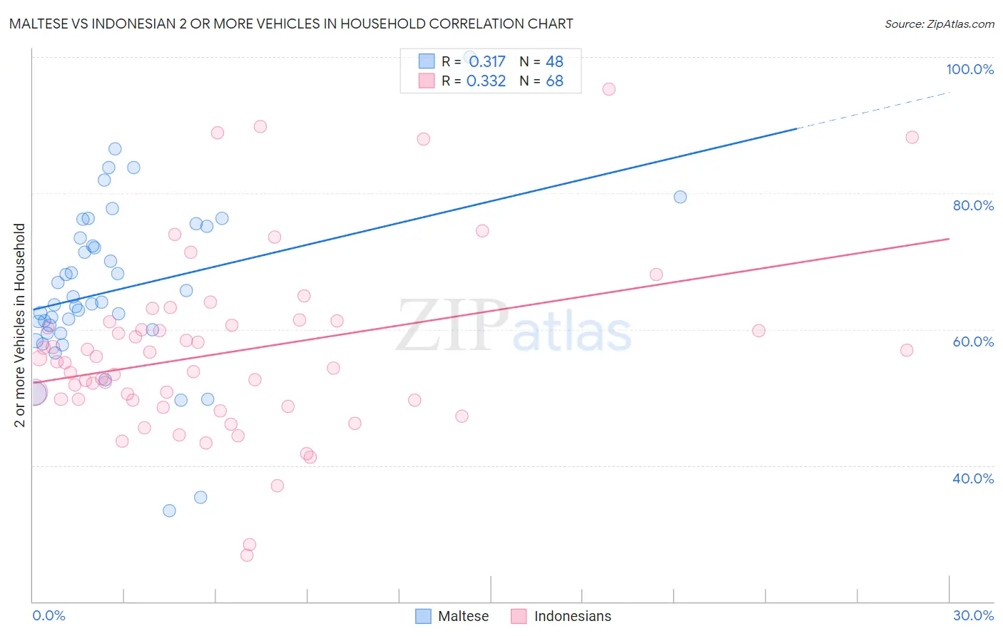 Maltese vs Indonesian 2 or more Vehicles in Household