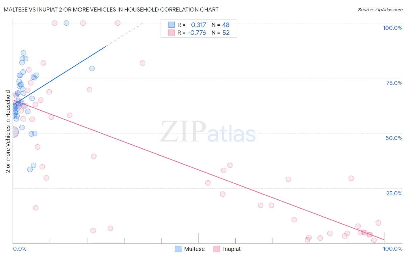 Maltese vs Inupiat 2 or more Vehicles in Household