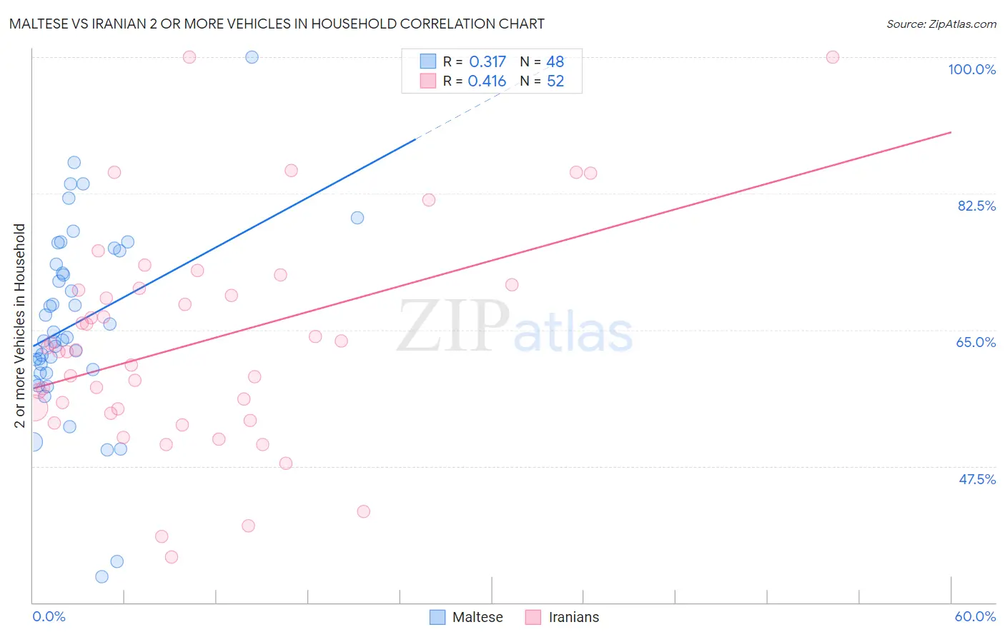 Maltese vs Iranian 2 or more Vehicles in Household