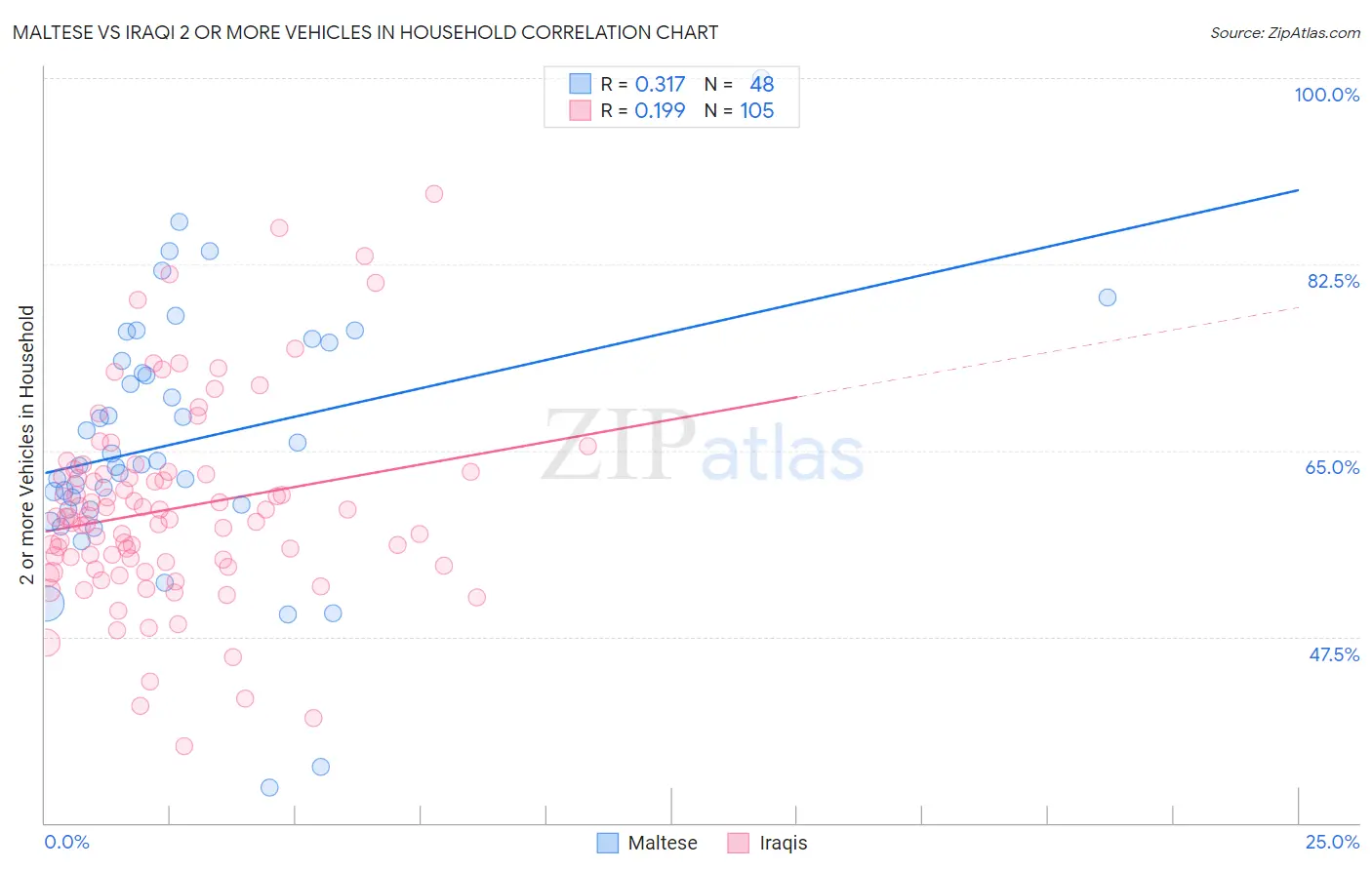 Maltese vs Iraqi 2 or more Vehicles in Household