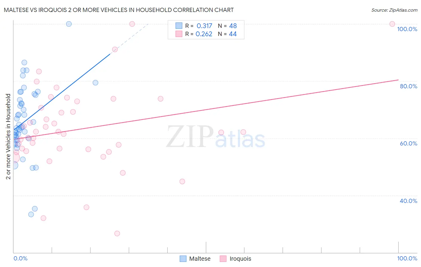 Maltese vs Iroquois 2 or more Vehicles in Household