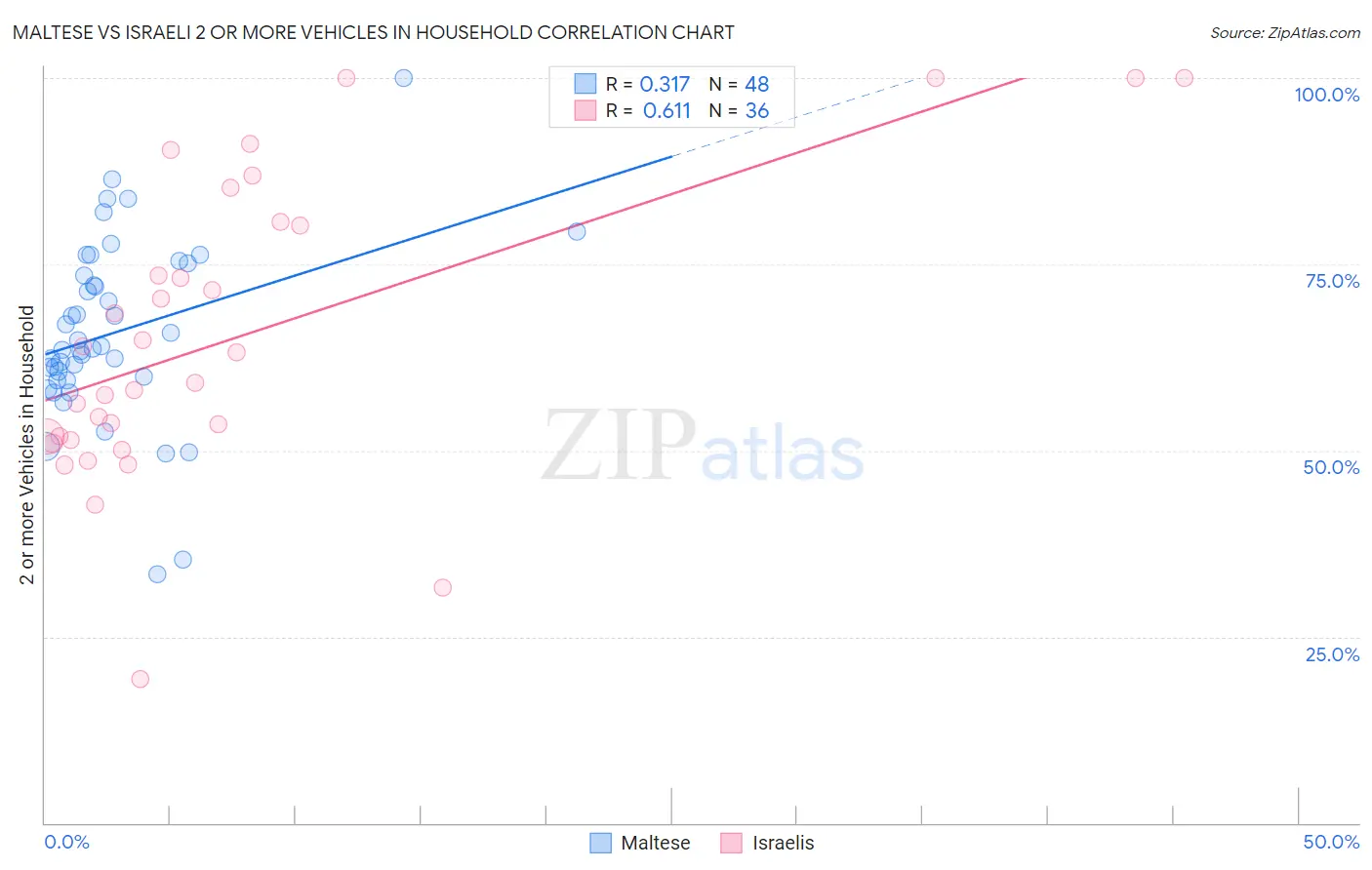 Maltese vs Israeli 2 or more Vehicles in Household