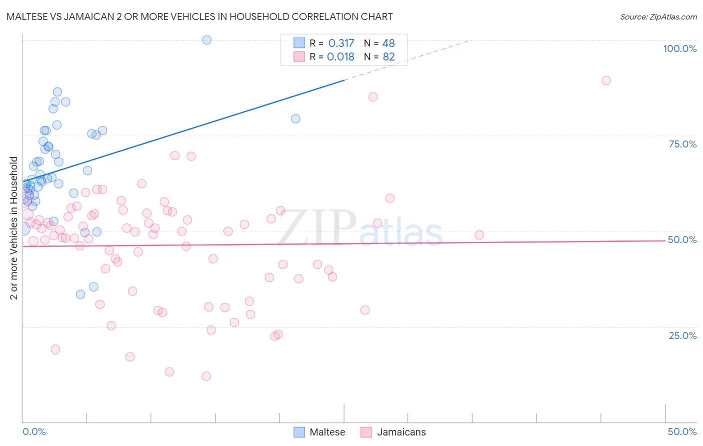 Maltese vs Jamaican 2 or more Vehicles in Household