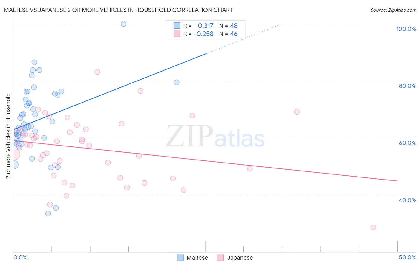 Maltese vs Japanese 2 or more Vehicles in Household