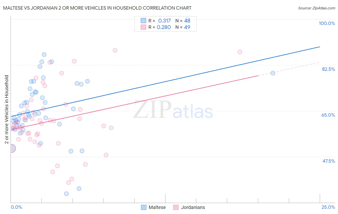 Maltese vs Jordanian 2 or more Vehicles in Household