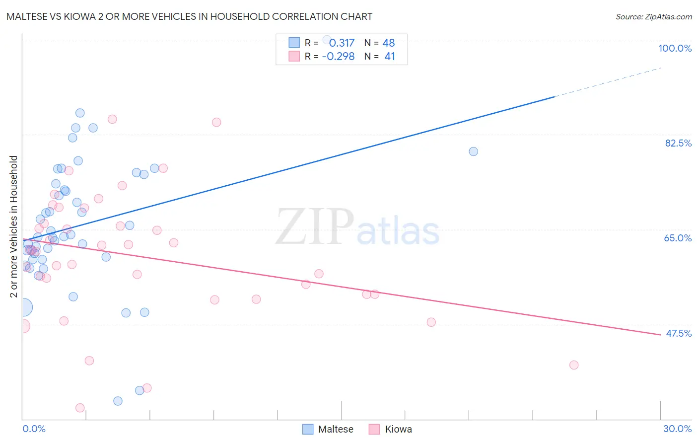 Maltese vs Kiowa 2 or more Vehicles in Household