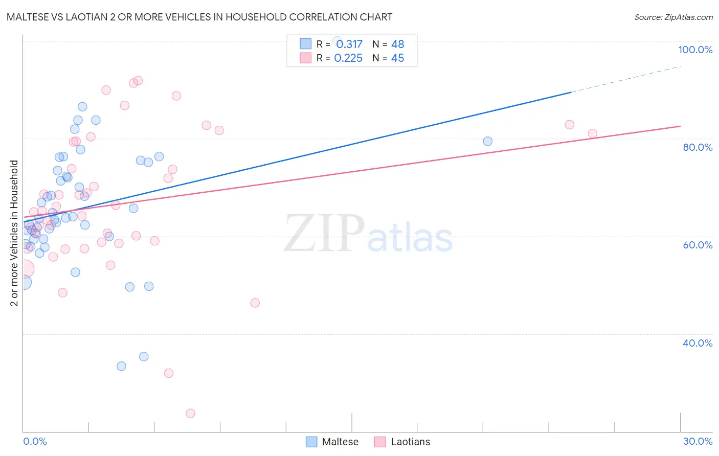 Maltese vs Laotian 2 or more Vehicles in Household