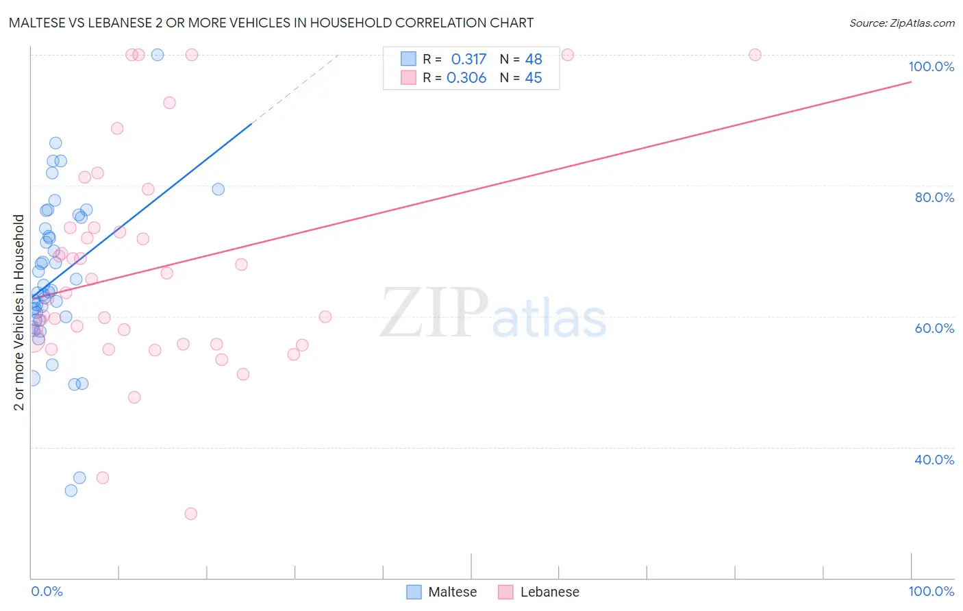 Maltese vs Lebanese 2 or more Vehicles in Household