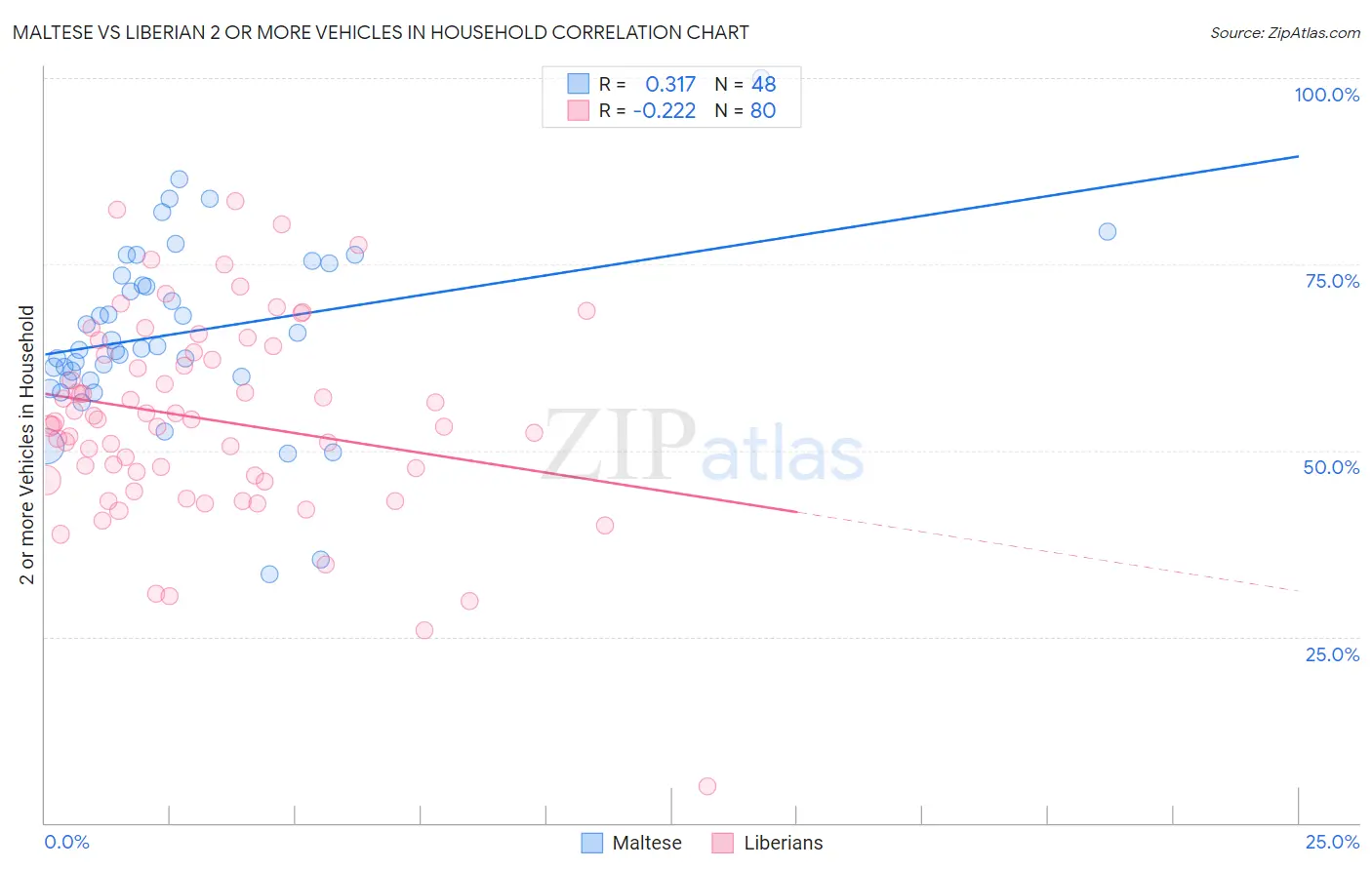 Maltese vs Liberian 2 or more Vehicles in Household