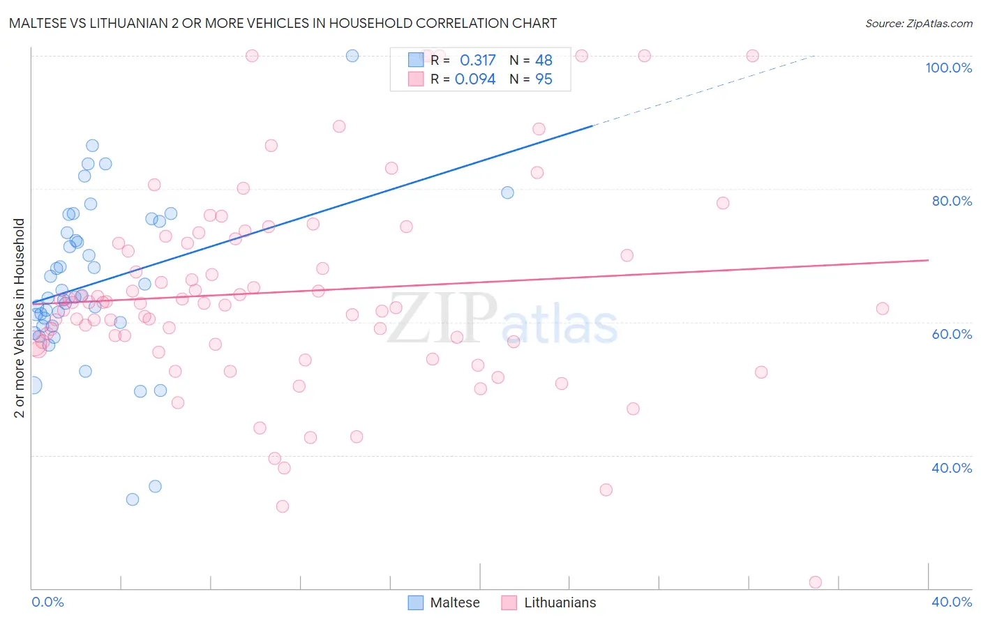Maltese vs Lithuanian 2 or more Vehicles in Household