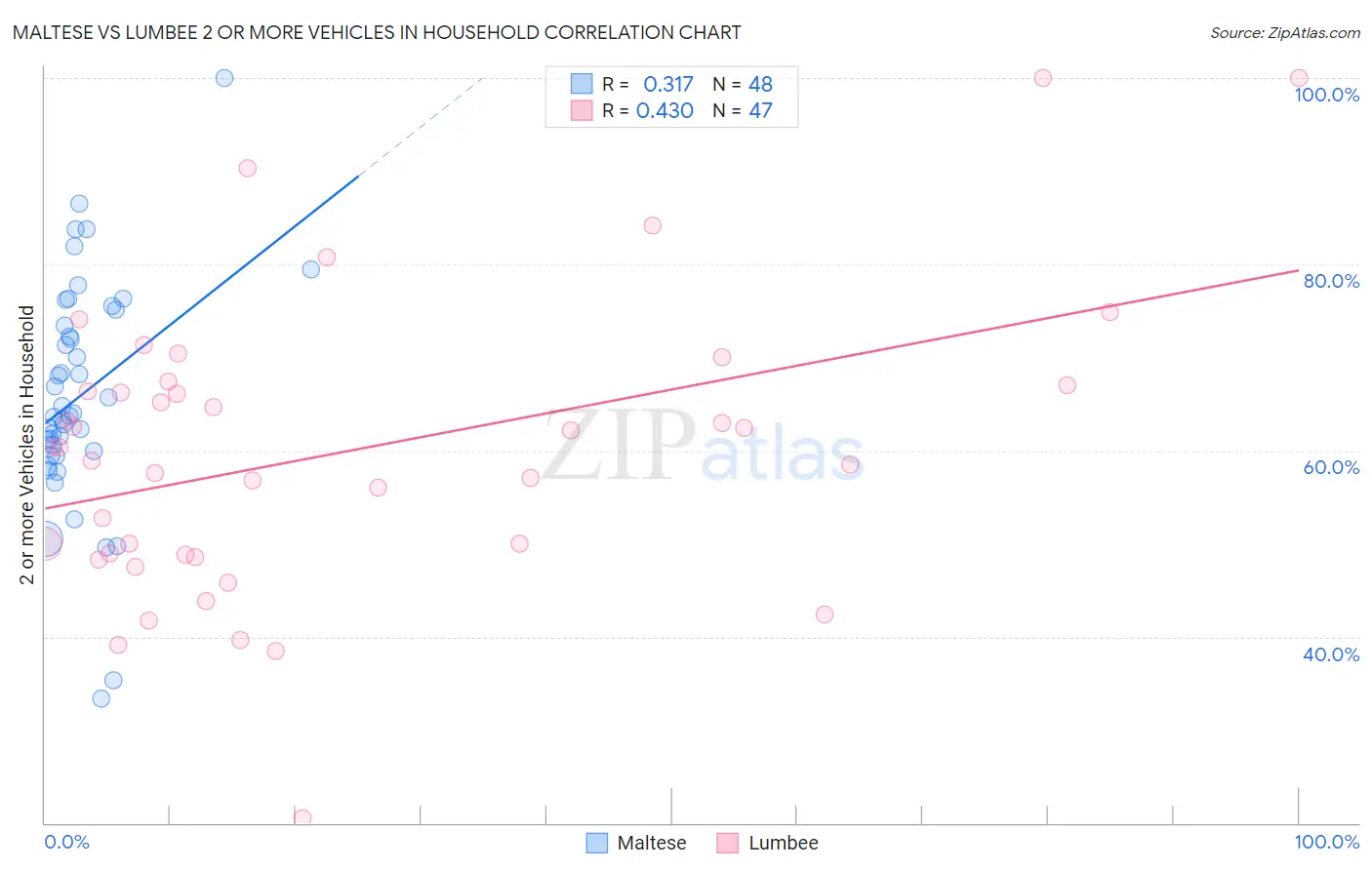 Maltese vs Lumbee 2 or more Vehicles in Household