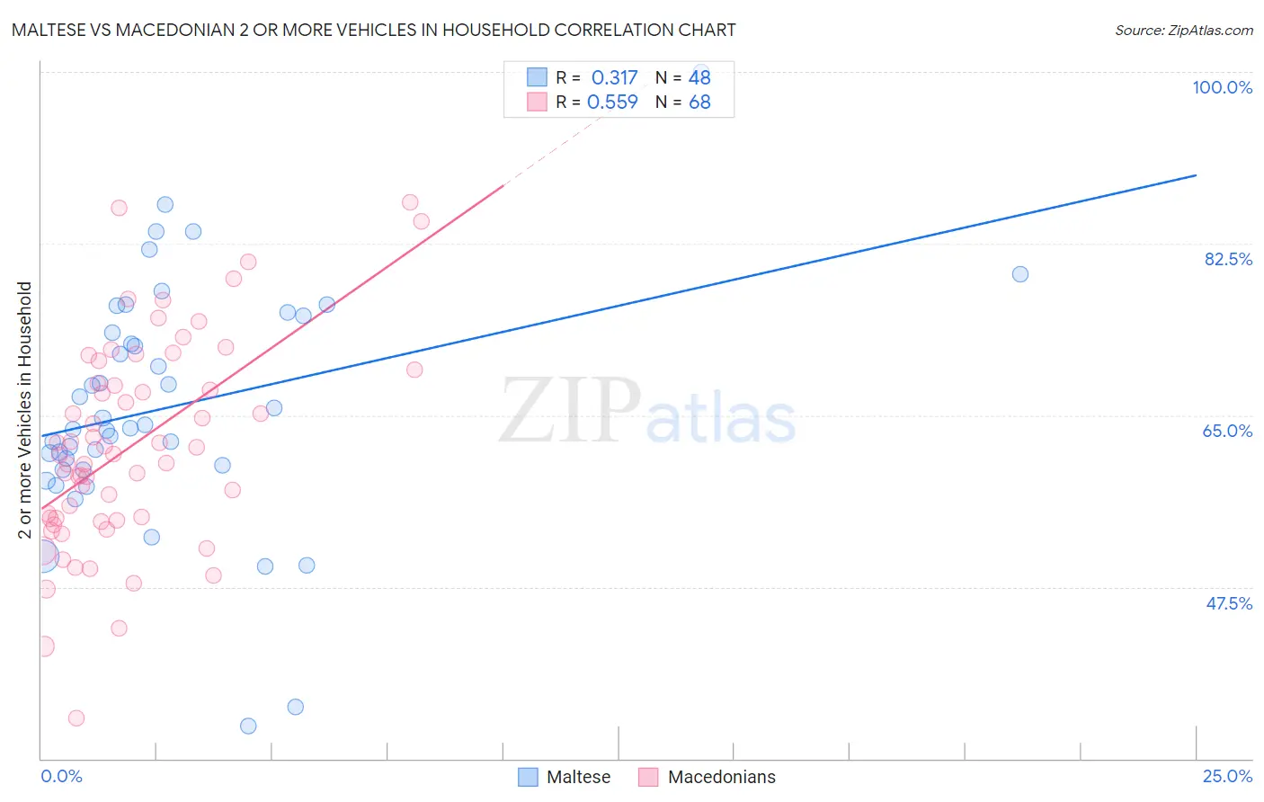 Maltese vs Macedonian 2 or more Vehicles in Household