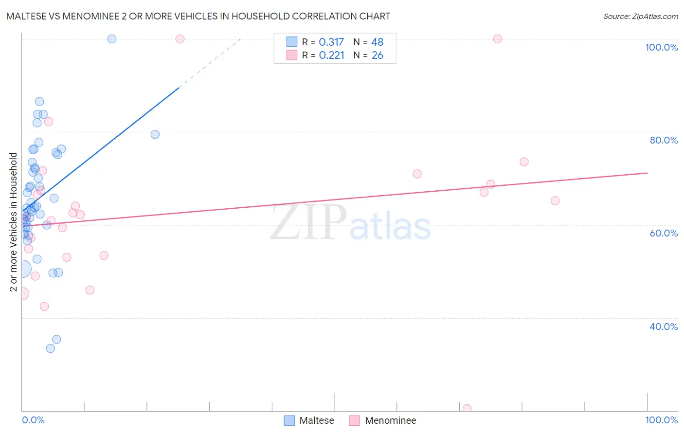 Maltese vs Menominee 2 or more Vehicles in Household