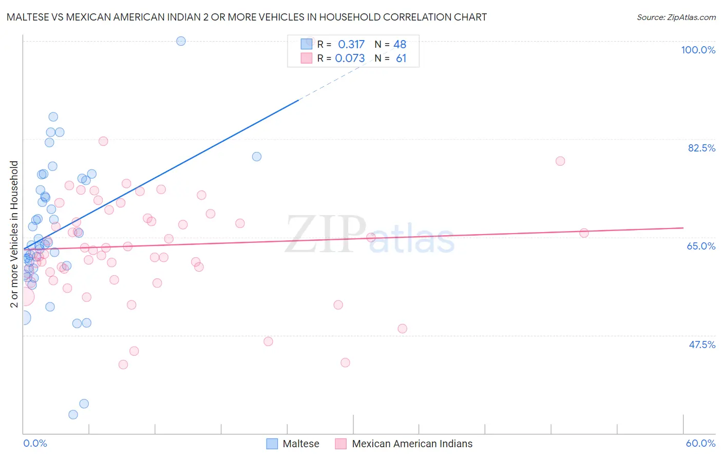 Maltese vs Mexican American Indian 2 or more Vehicles in Household