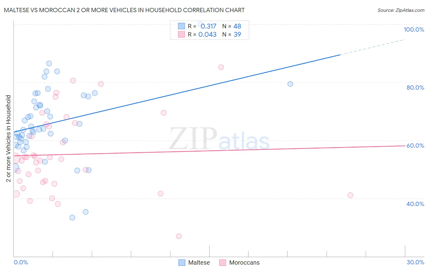 Maltese vs Moroccan 2 or more Vehicles in Household