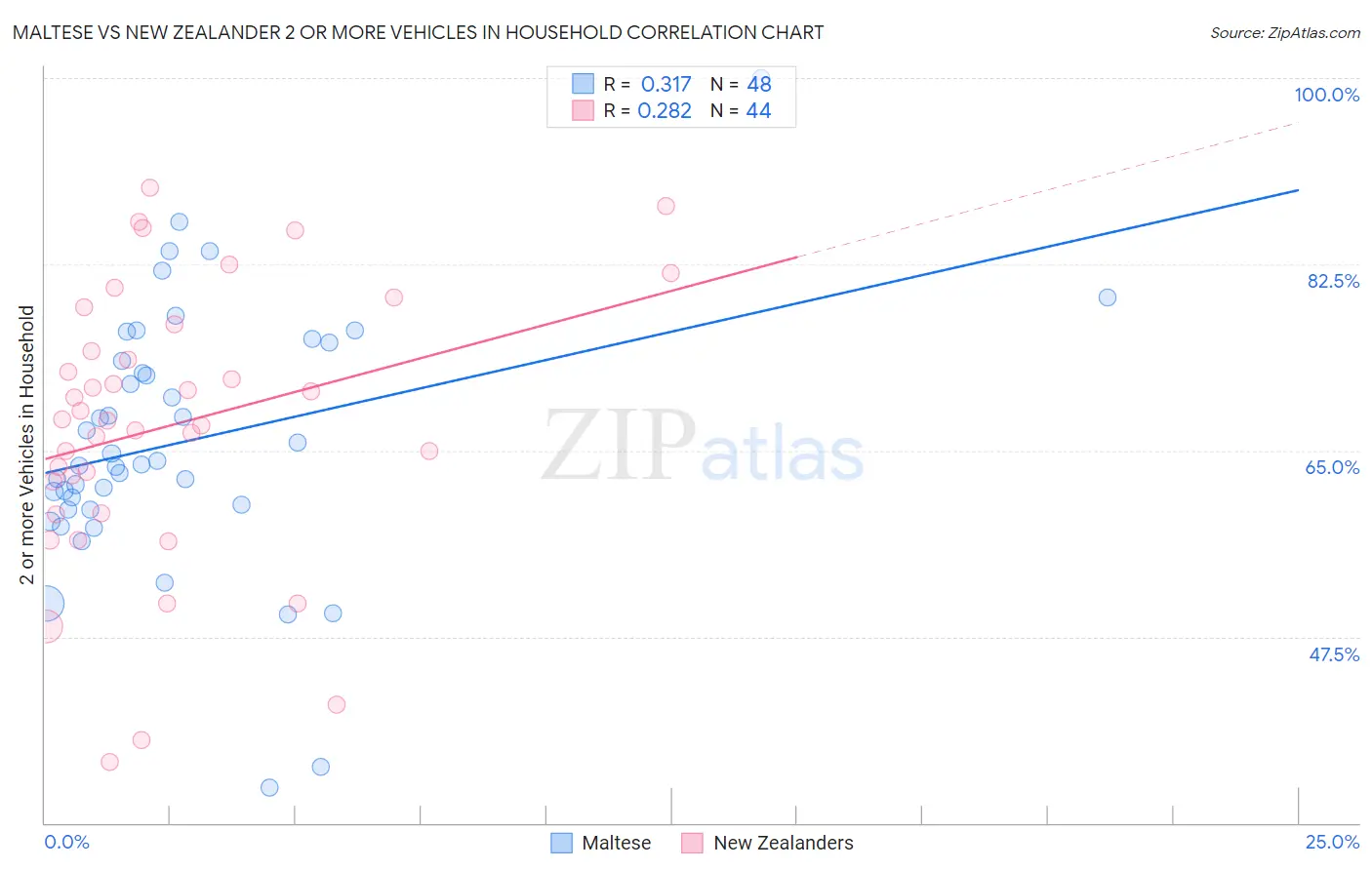 Maltese vs New Zealander 2 or more Vehicles in Household