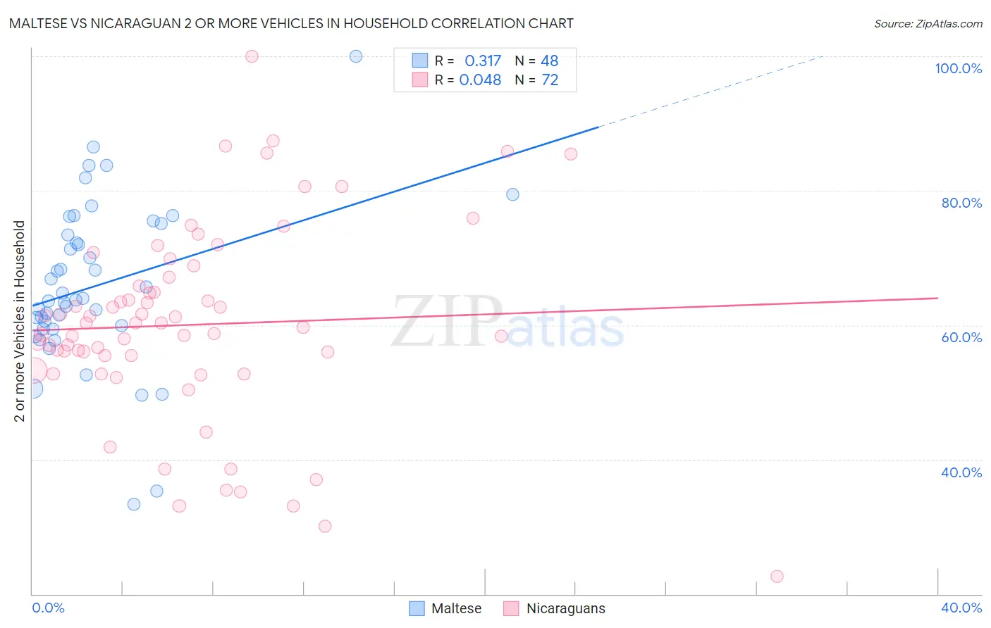 Maltese vs Nicaraguan 2 or more Vehicles in Household