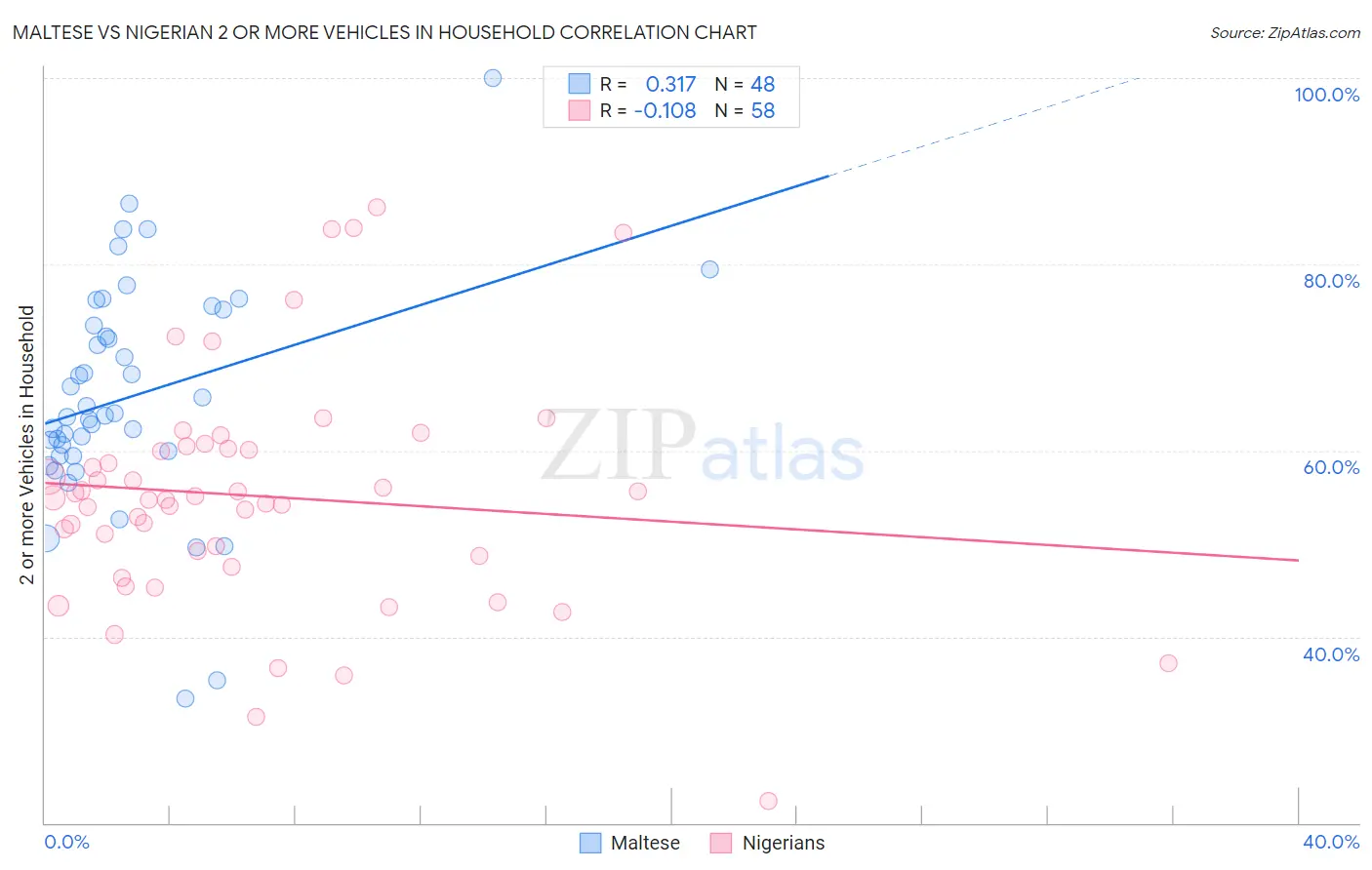 Maltese vs Nigerian 2 or more Vehicles in Household