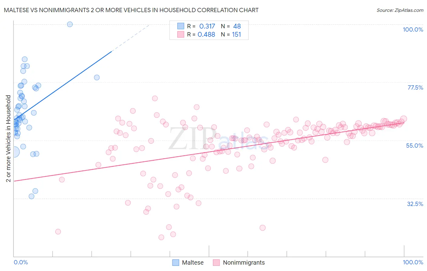 Maltese vs Nonimmigrants 2 or more Vehicles in Household