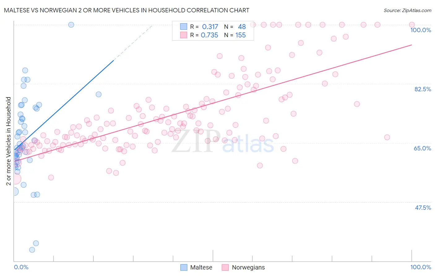 Maltese vs Norwegian 2 or more Vehicles in Household