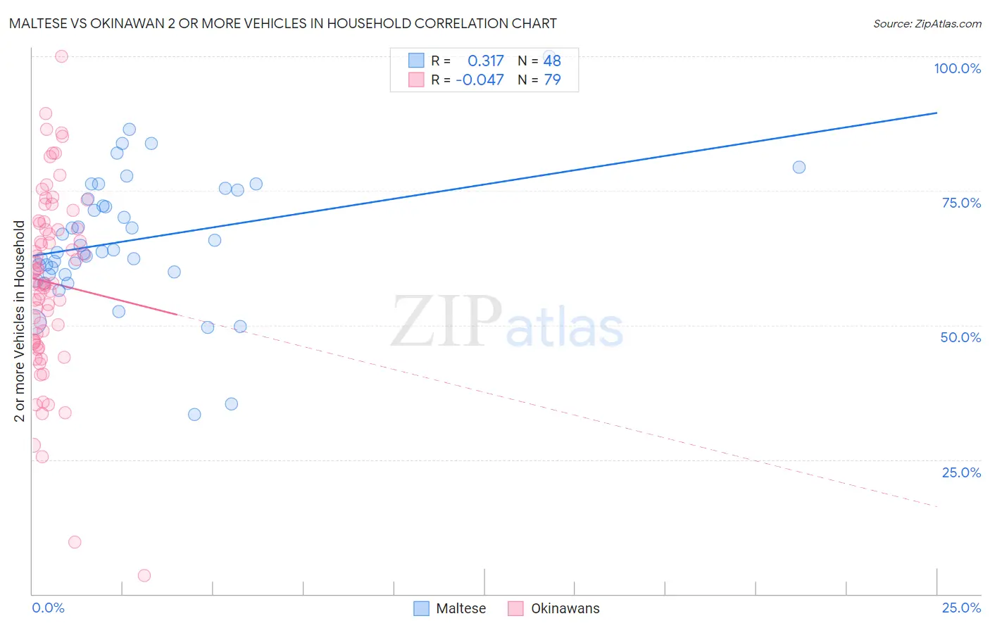 Maltese vs Okinawan 2 or more Vehicles in Household