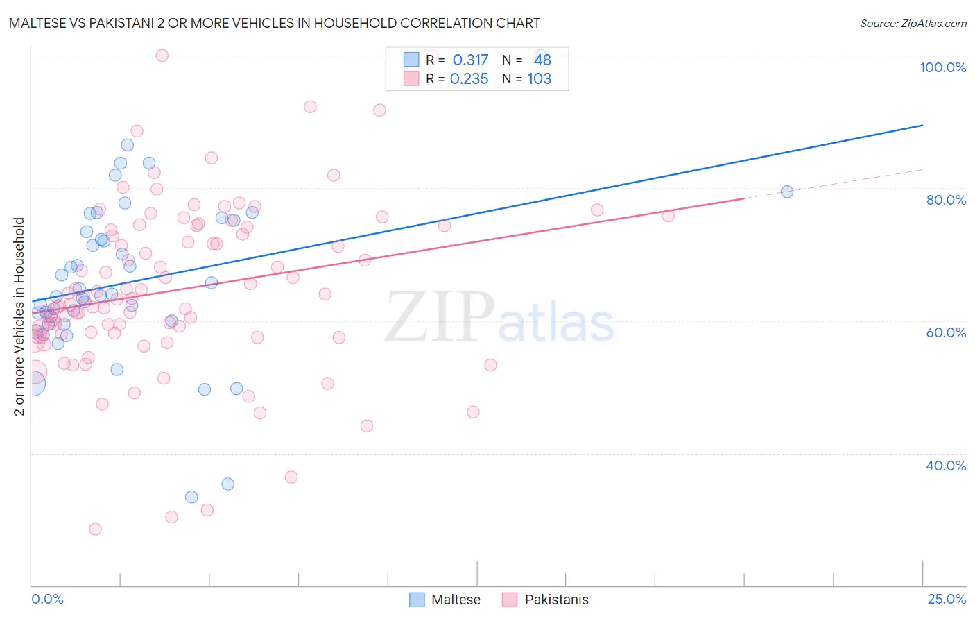 Maltese vs Pakistani 2 or more Vehicles in Household