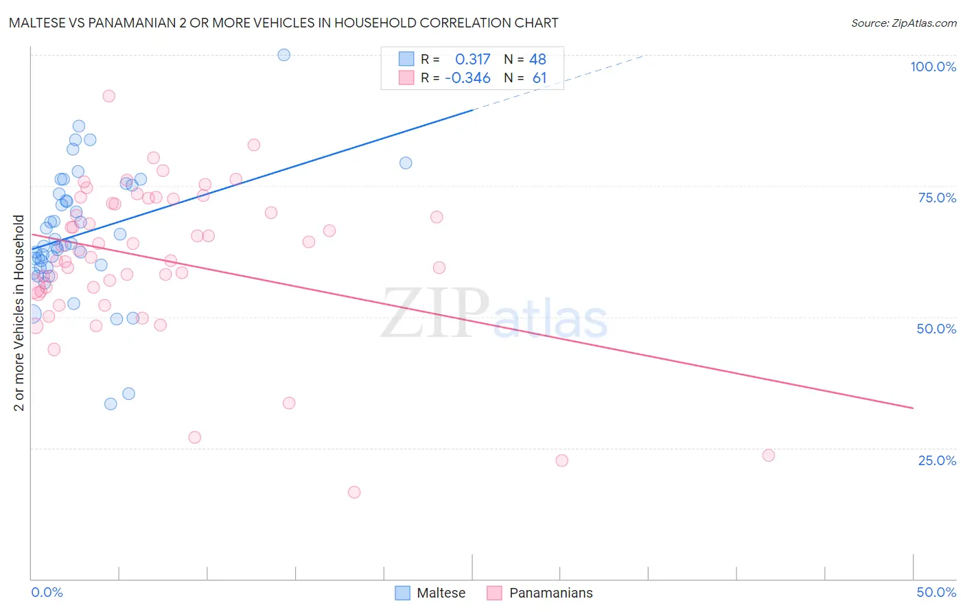 Maltese vs Panamanian 2 or more Vehicles in Household