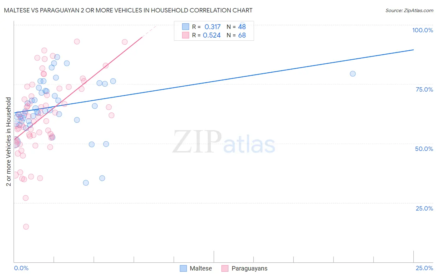 Maltese vs Paraguayan 2 or more Vehicles in Household