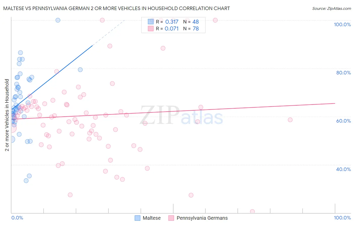 Maltese vs Pennsylvania German 2 or more Vehicles in Household