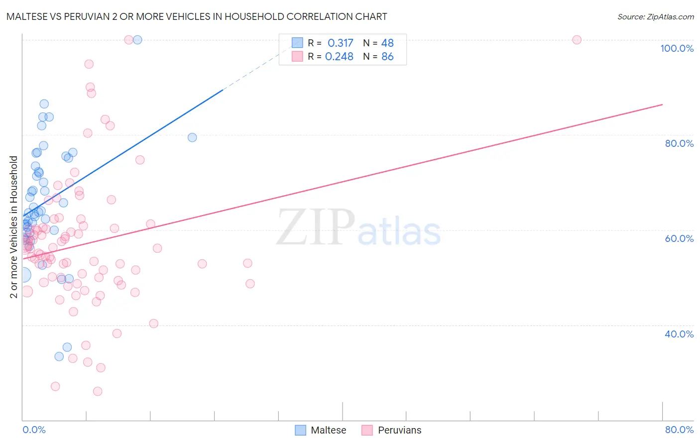 Maltese vs Peruvian 2 or more Vehicles in Household