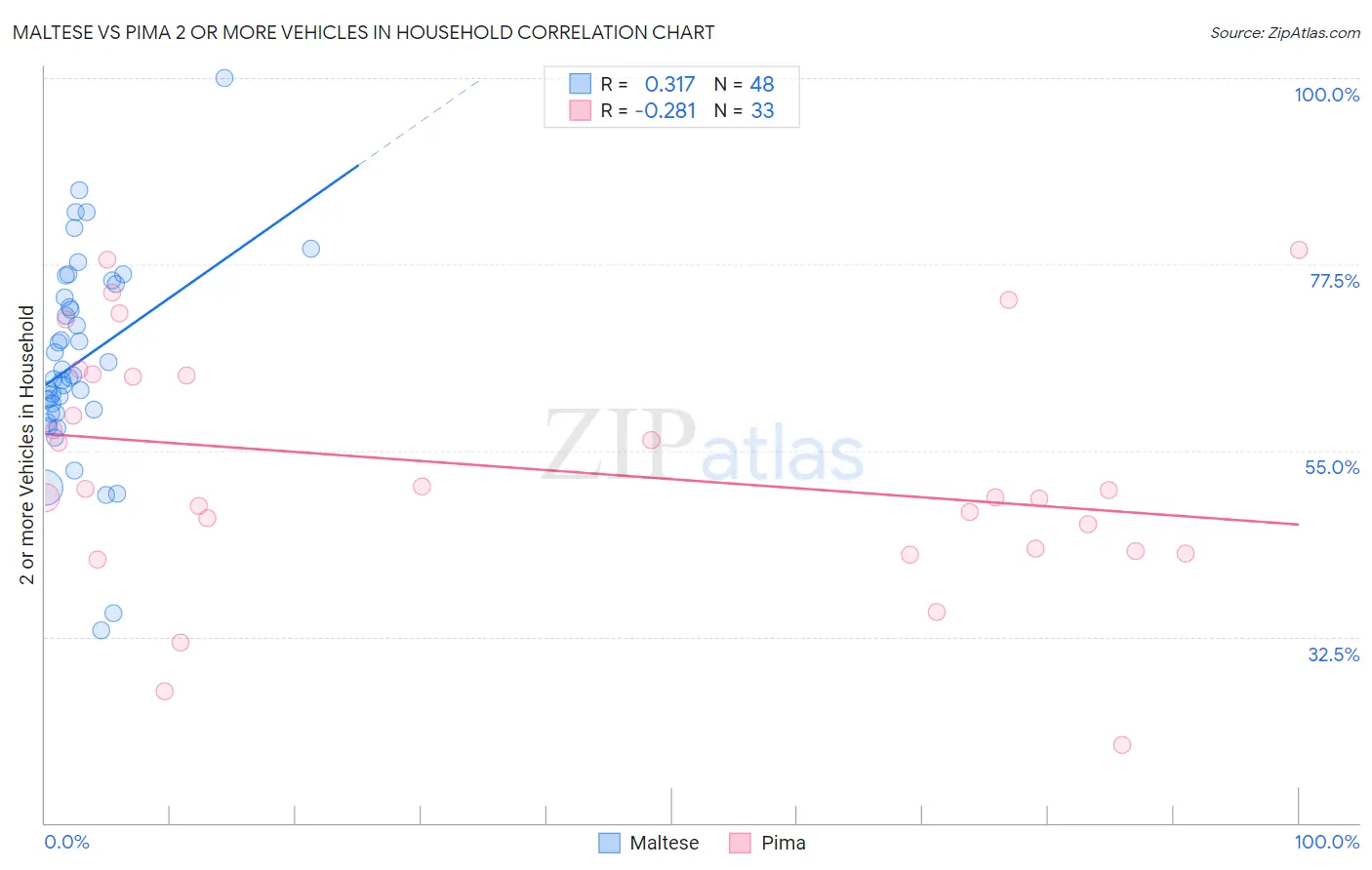 Maltese vs Pima 2 or more Vehicles in Household