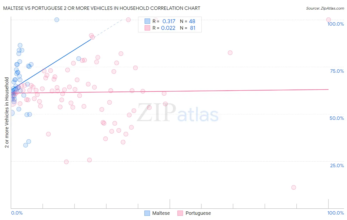 Maltese vs Portuguese 2 or more Vehicles in Household