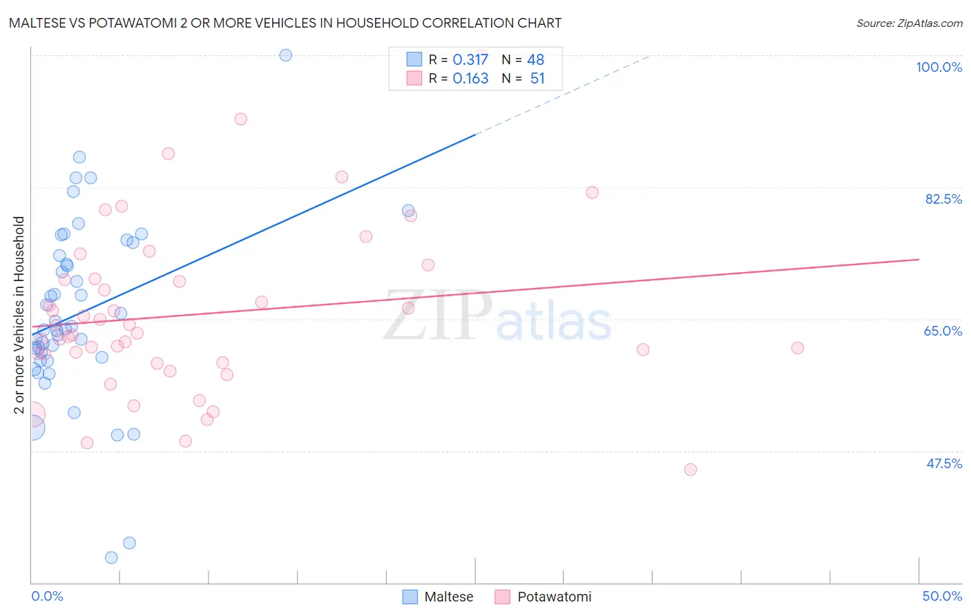 Maltese vs Potawatomi 2 or more Vehicles in Household