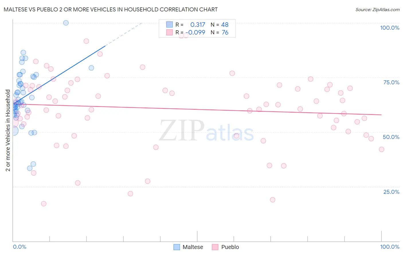 Maltese vs Pueblo 2 or more Vehicles in Household