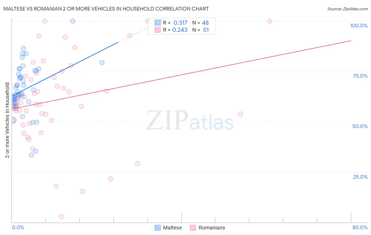 Maltese vs Romanian 2 or more Vehicles in Household