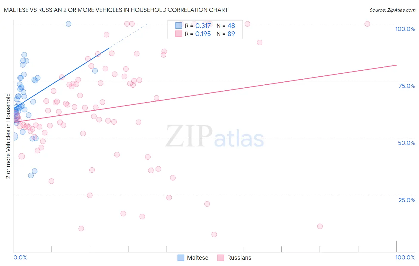 Maltese vs Russian 2 or more Vehicles in Household