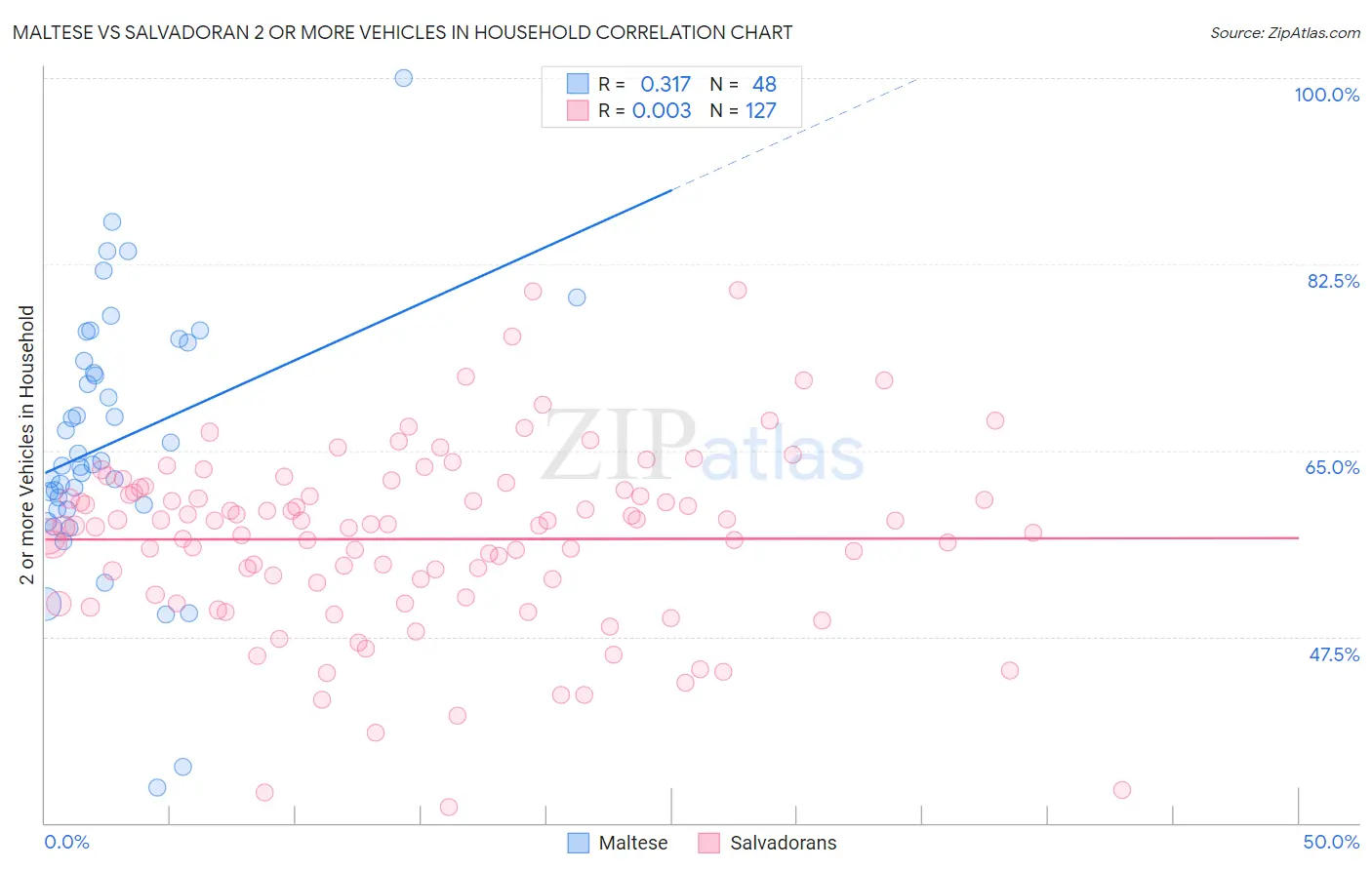 Maltese vs Salvadoran 2 or more Vehicles in Household